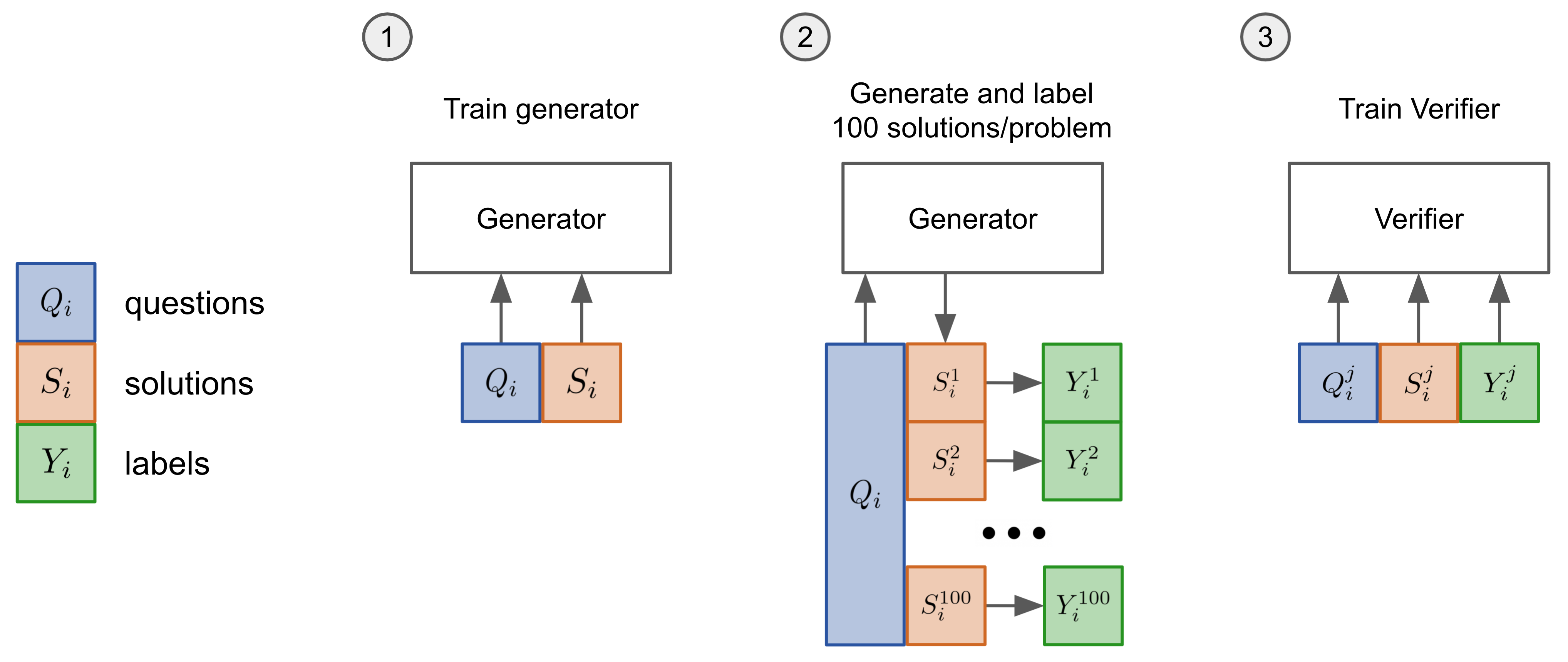 A diagram of the verification training pipeline.