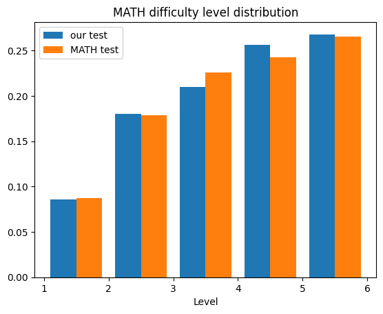 Two histograms comparing the distribution of problem difficulty levels and subjects in both the original MATH test set and in our 500 problem test subset.