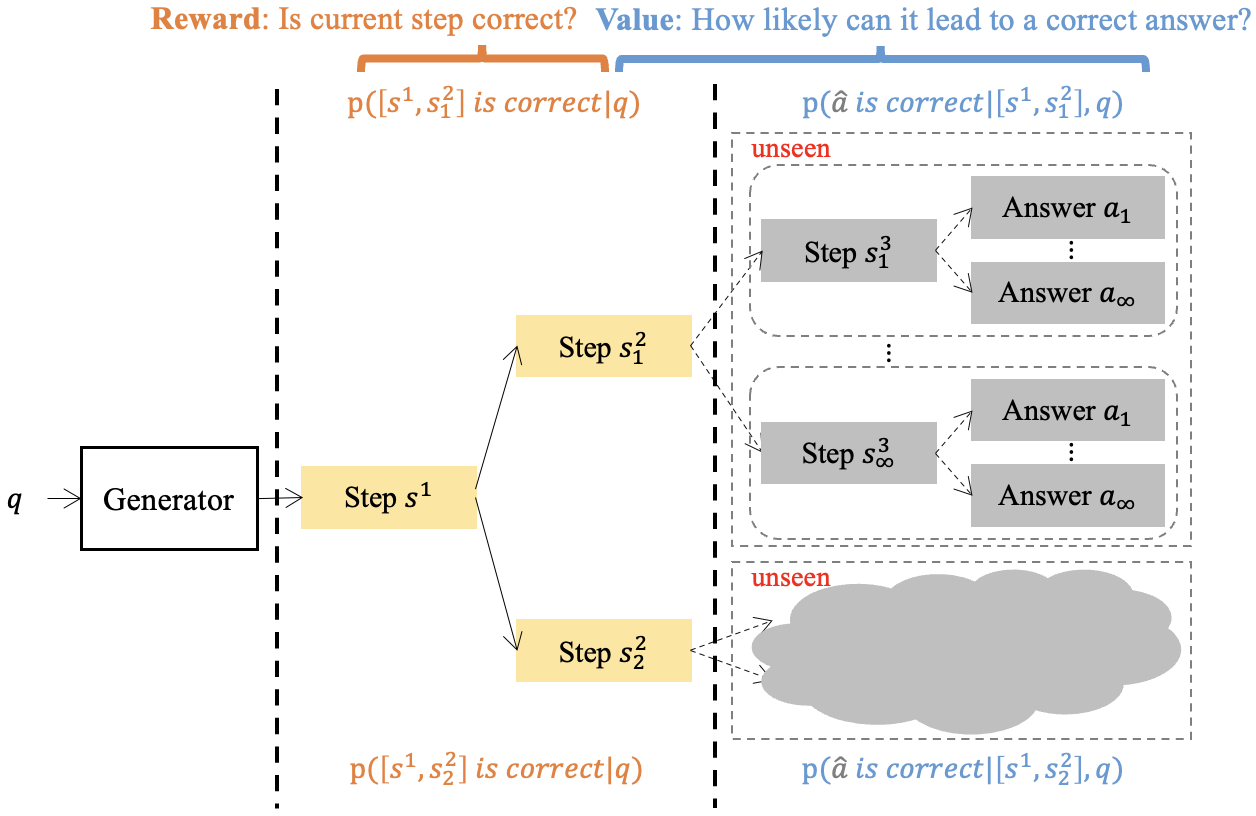 (a): When evaluating partial paths (here for the first two steps), reward focuses on the current states, while value focuses on the unseen future outcomes. (b): Given a question $q$ and a solution path $[s^1,,s^m,a]$, models are trained to predict path correctness (circled output scalar on the last token). Outcome supervision replicates the final answer's correctness label across all steps (indicated by shaded labels), causing the model to implicitly learn to foresee the future, predicting values for partial paths. By contrast, process supervision details per-step correctness labels, causing the model to learn to predict step-level correctness, i.e. reward. Correct steps and answers are colored in yellowyellow and incorrect ones in graygrey.
