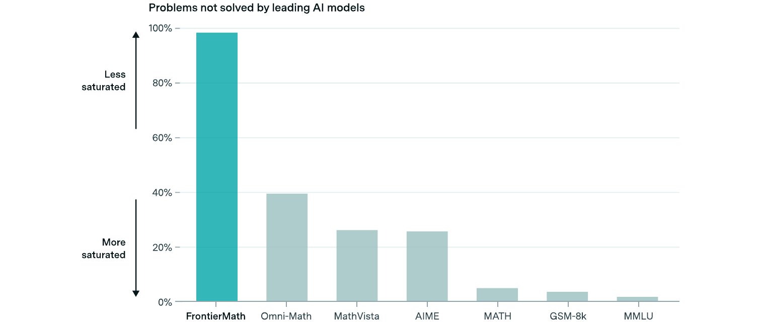 五个数学 benchmark 的未解决题目比例对比。FrontierMath 保持超过 98% 的未解决率。