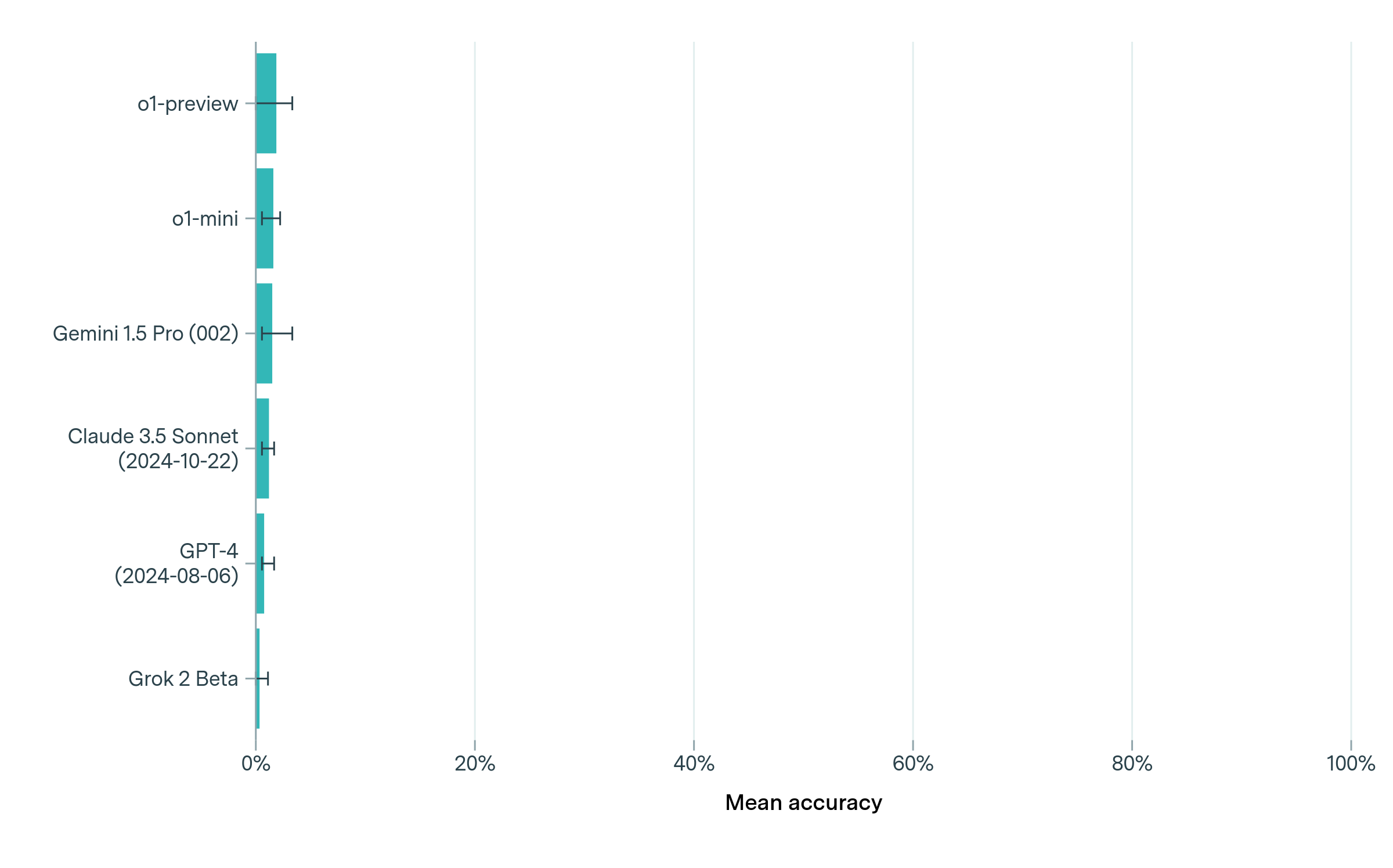 Performance of leading language models on FrontierMath based on mean accuracy across 8 runs. All models show consistently poor performance, with even the best models solving less than 2% of problems in each run on average. When re-evaluating problems that were solved at least once by any model, o1-preview demonstrated the strongest performance across repeated trials (see Section sub:atleastonce).