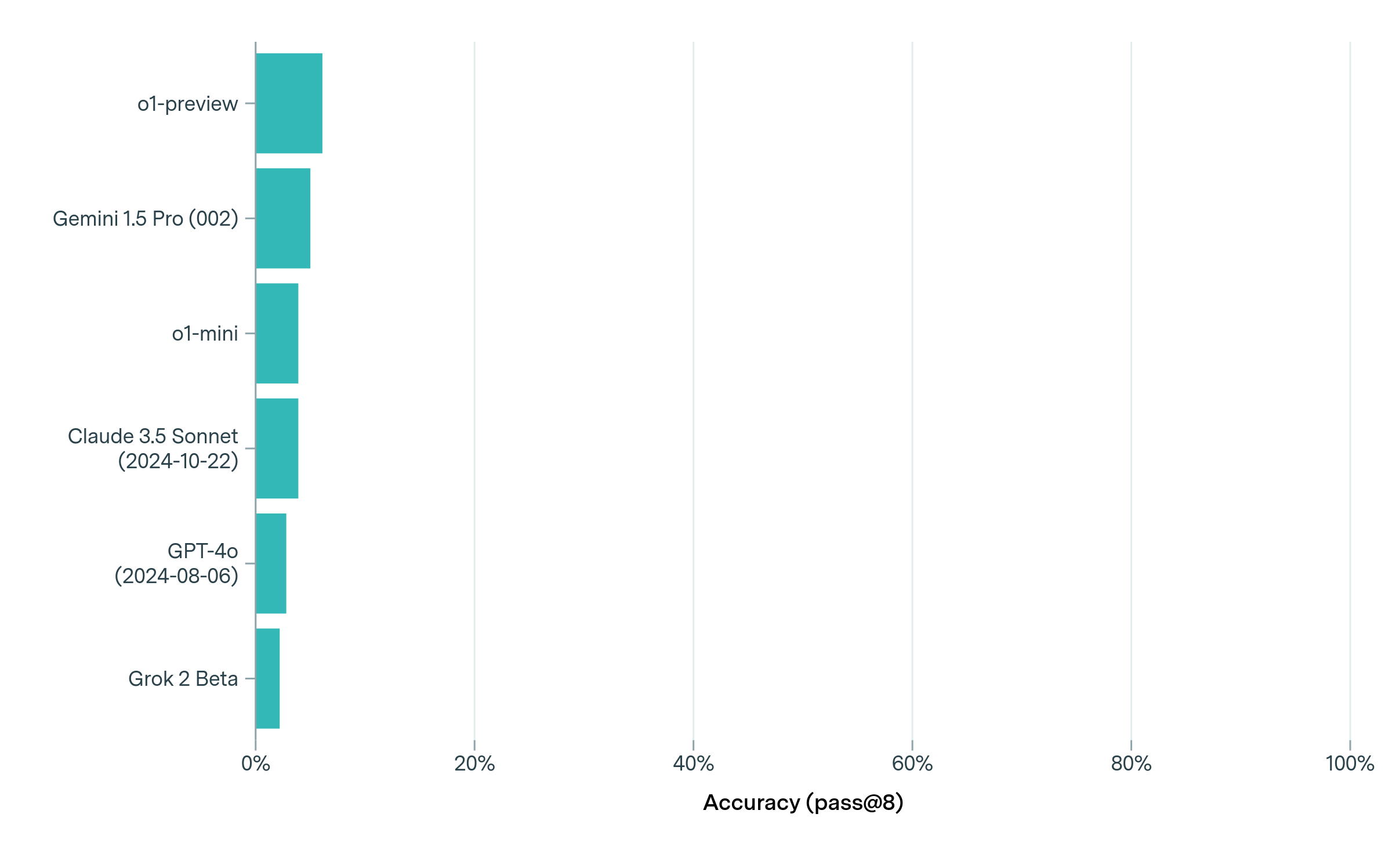 Pass@8 accuracy of different models on the FrontierMath dataset. The best model (o1-preview) achieves around 6% accuracy, compared to around 2% for Grok 2 Beta.