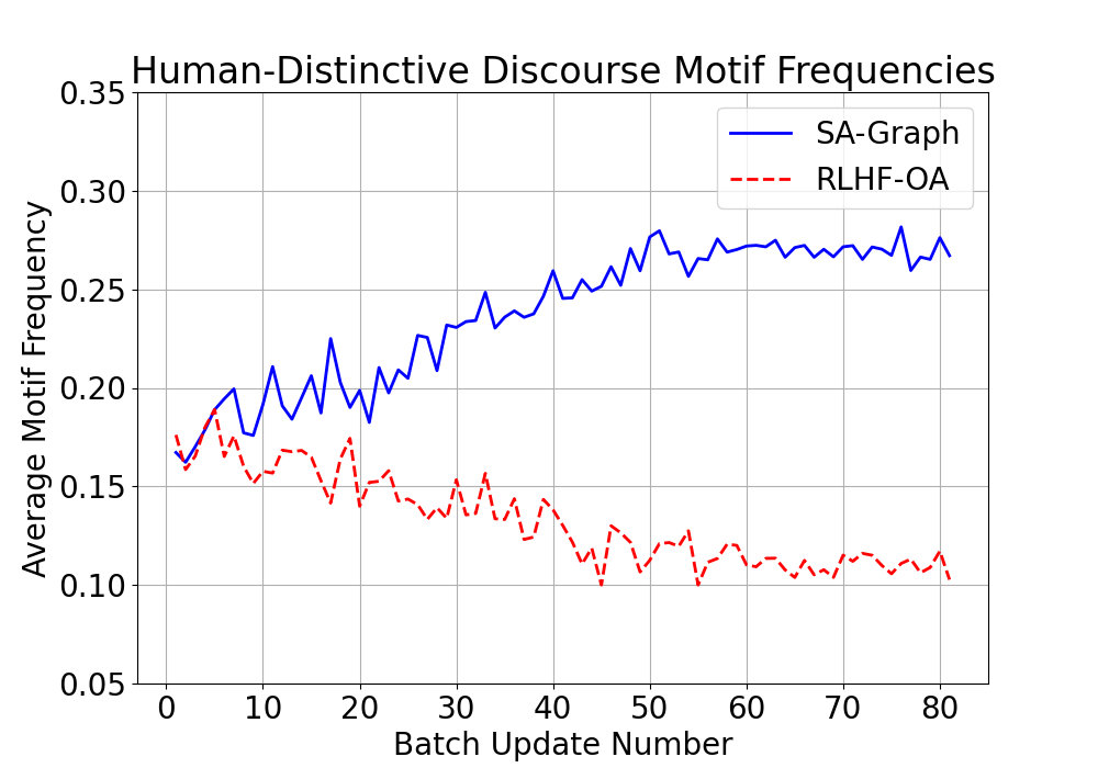 Comparison of human-distinctive discourse motif frequencies across batch updates. The blue line (our method) shows an increasing trend, while the red dashed line (standard PPO) fluctuates downward.