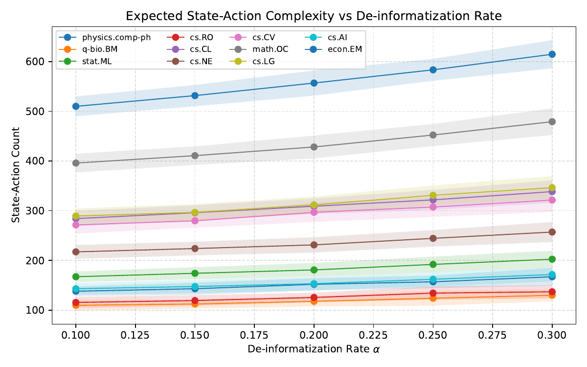 不同去信息率下的 state-action complexity