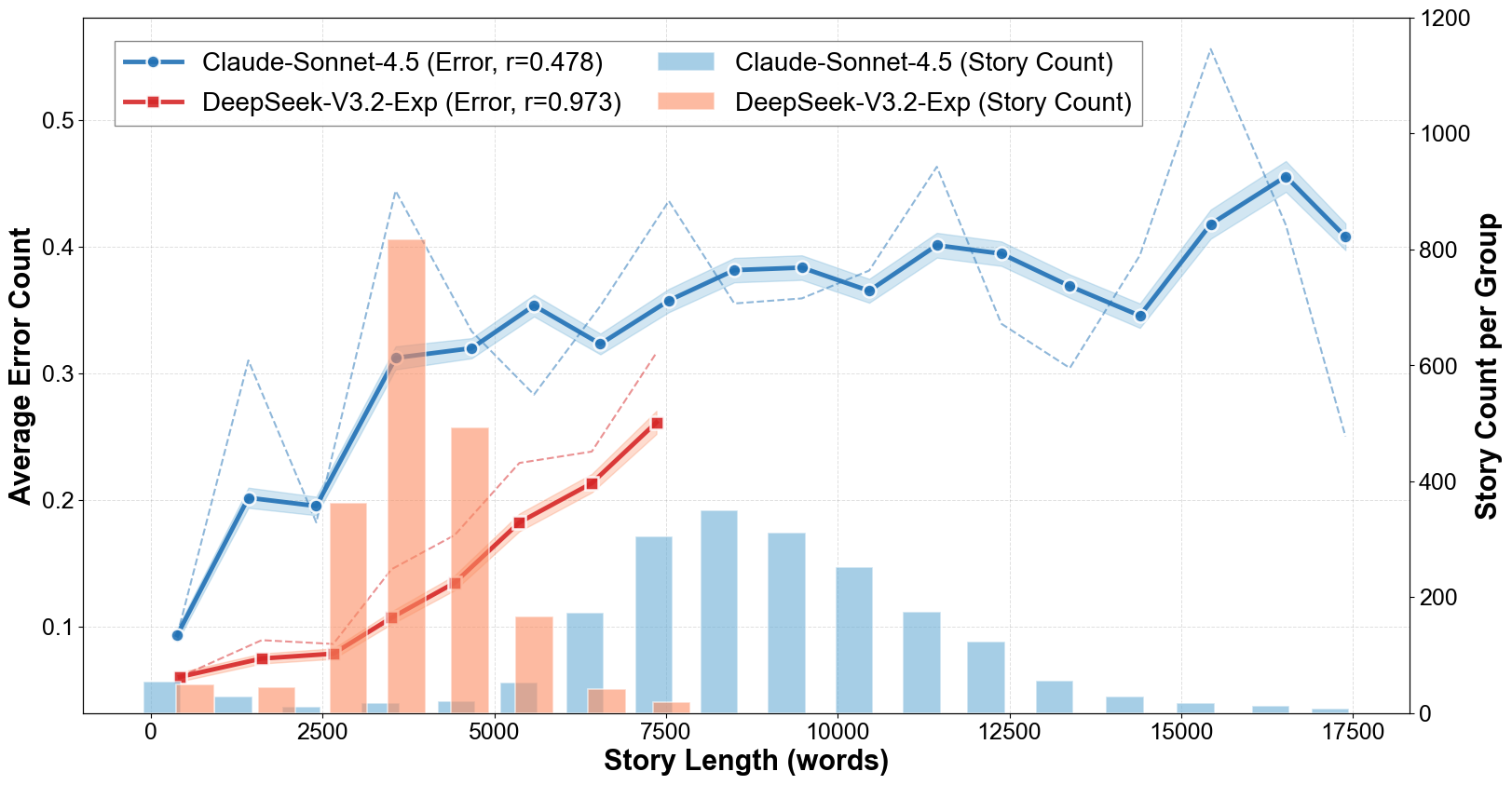 Consistency error growth across different story lengths for two models. Lines: Average error count per story at each length bin (cf.\ ``Errors'' in Table tab:comprehensive-performance); Bars: Number of samples in each bin.