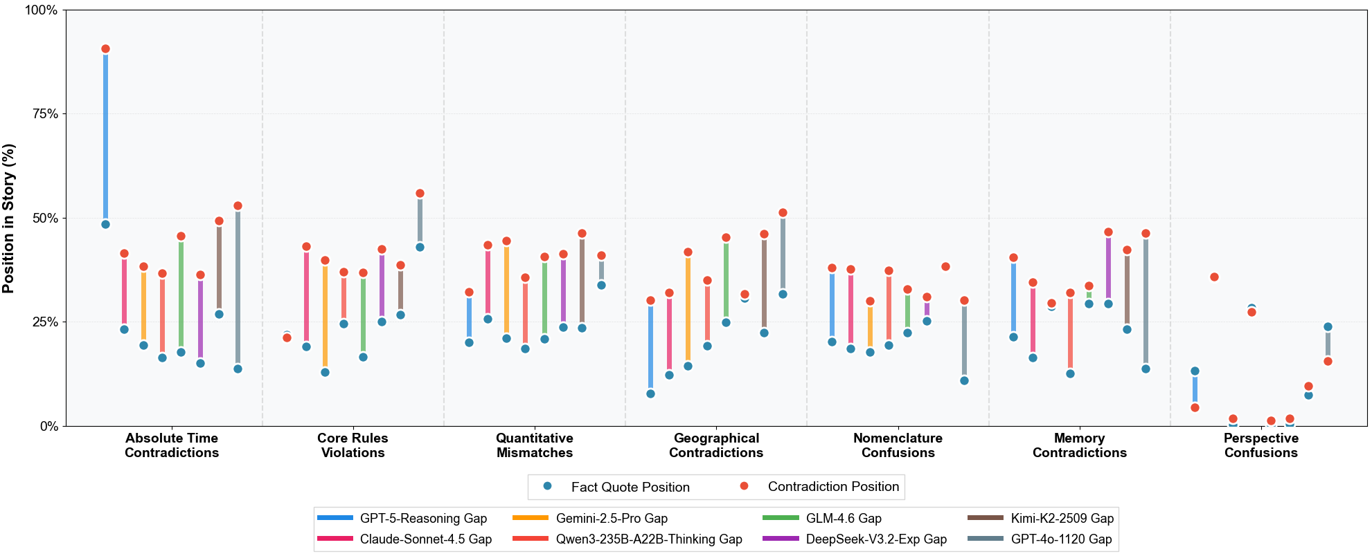 Dumbbell plot of error positional distributions. Each row represents an error subtype; blue dots show where facts are first established (fact position), red dots show where contradictions appear, and the connecting line indicates the gap. Columns show four representative models. Values are normalized by story length.