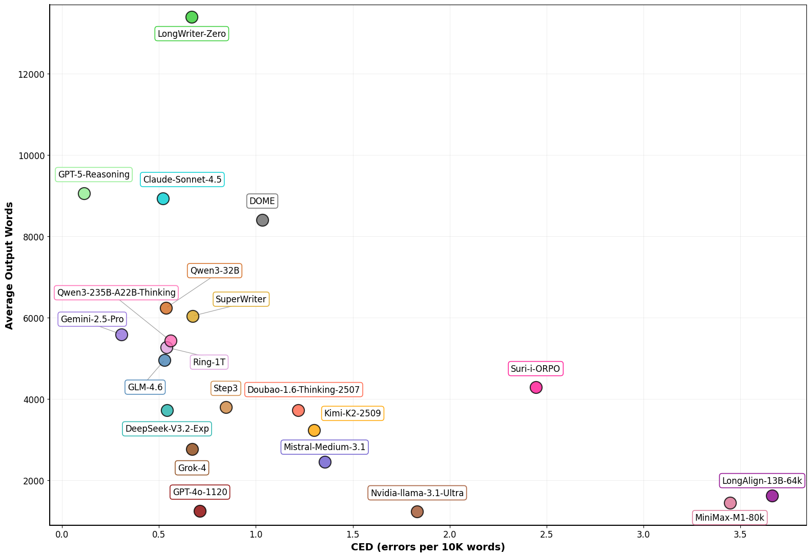 The consistency performance (CED) of evaluated models versus average output words.