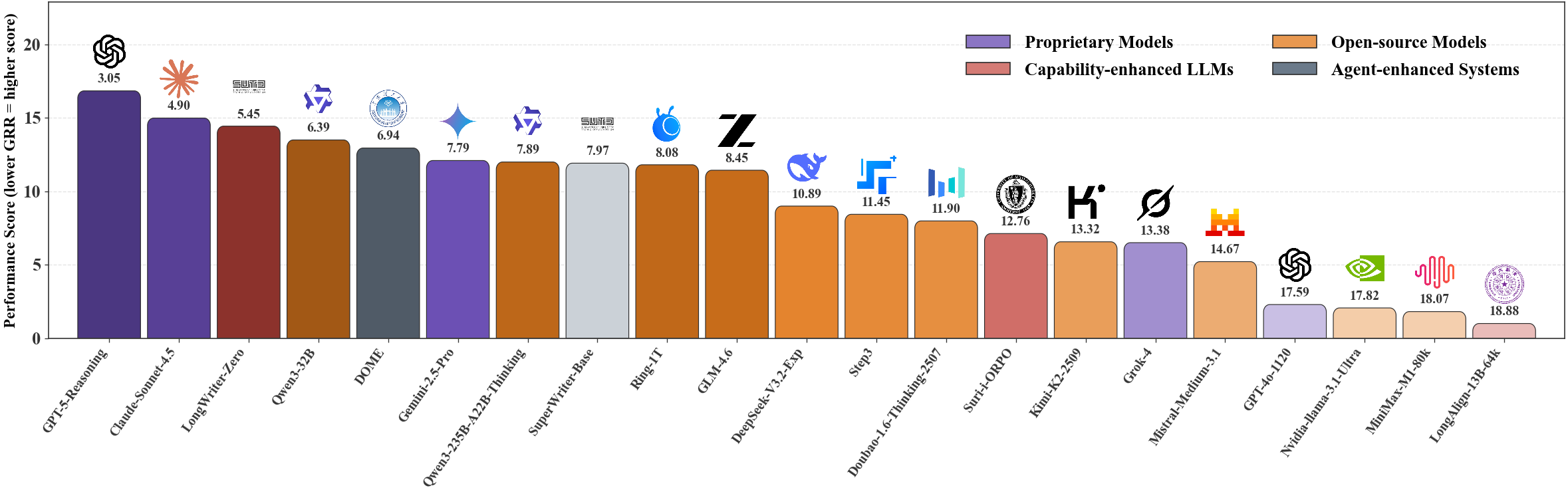 Performance leaderboard of evaluated models based on GRR scores. Bar length indicates relative performance (longer bars represent better consistency), with color intensity reflecting score magnitude within each model category. Models are grouped by family: proprietary (top), open-source, capability-enhanced LLMs, and agent-enhanced systems (bottom).