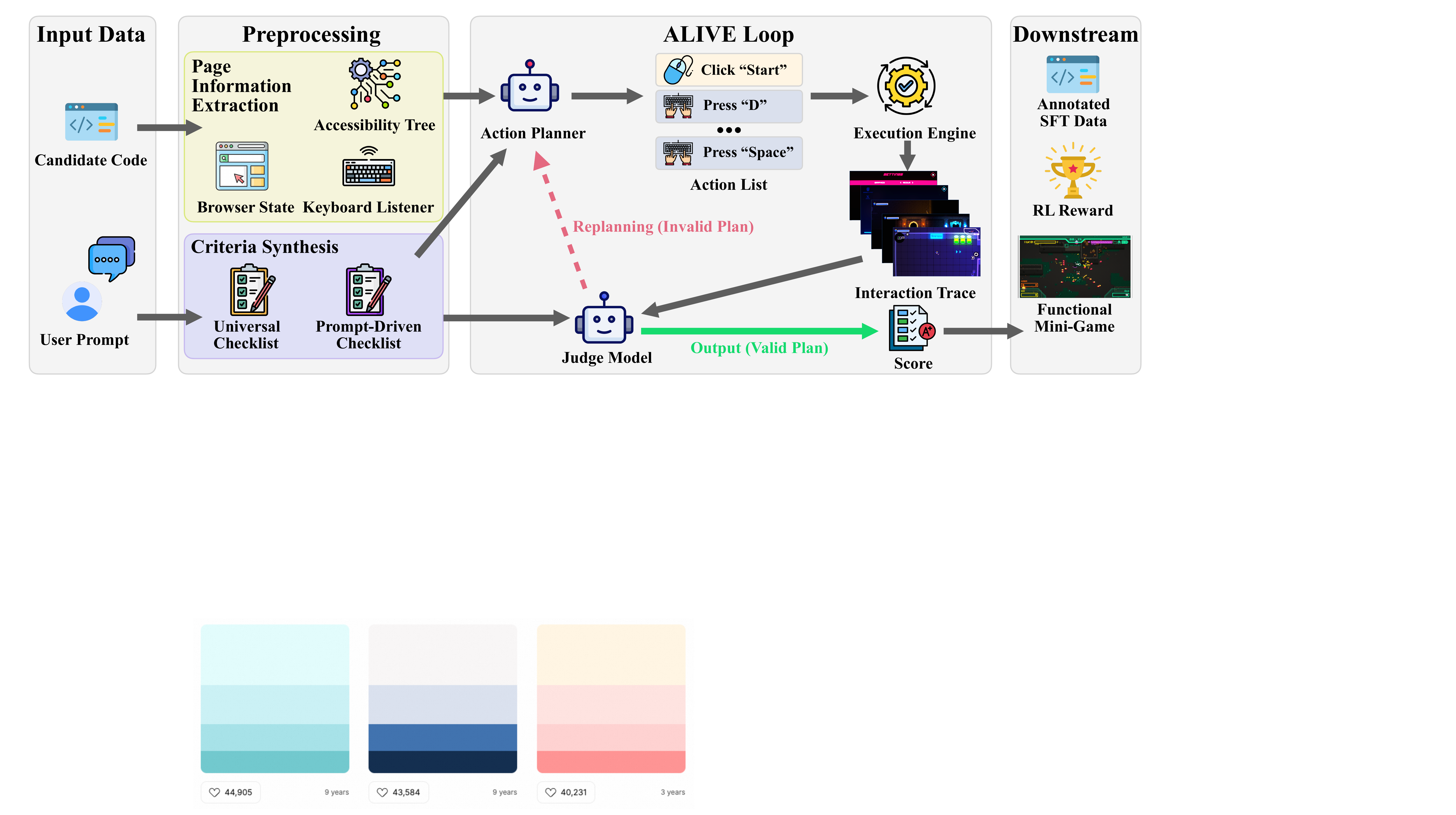 Interactive Judge pipeline 概览。给定候选代码和用户 prompt，预处理阶段抽取页面信息（accessibility tree、browser state、keyboard listeners）并合成评估标准（Critical 和 Detail checklist）。action planner 一次性生成完整 action list，由 Playwright server 执行并生成 interaction trace。judge model 根据 criteria 对 trace 打分，为 RL 训练或 SFT 数据筛选提供奖励/标注。