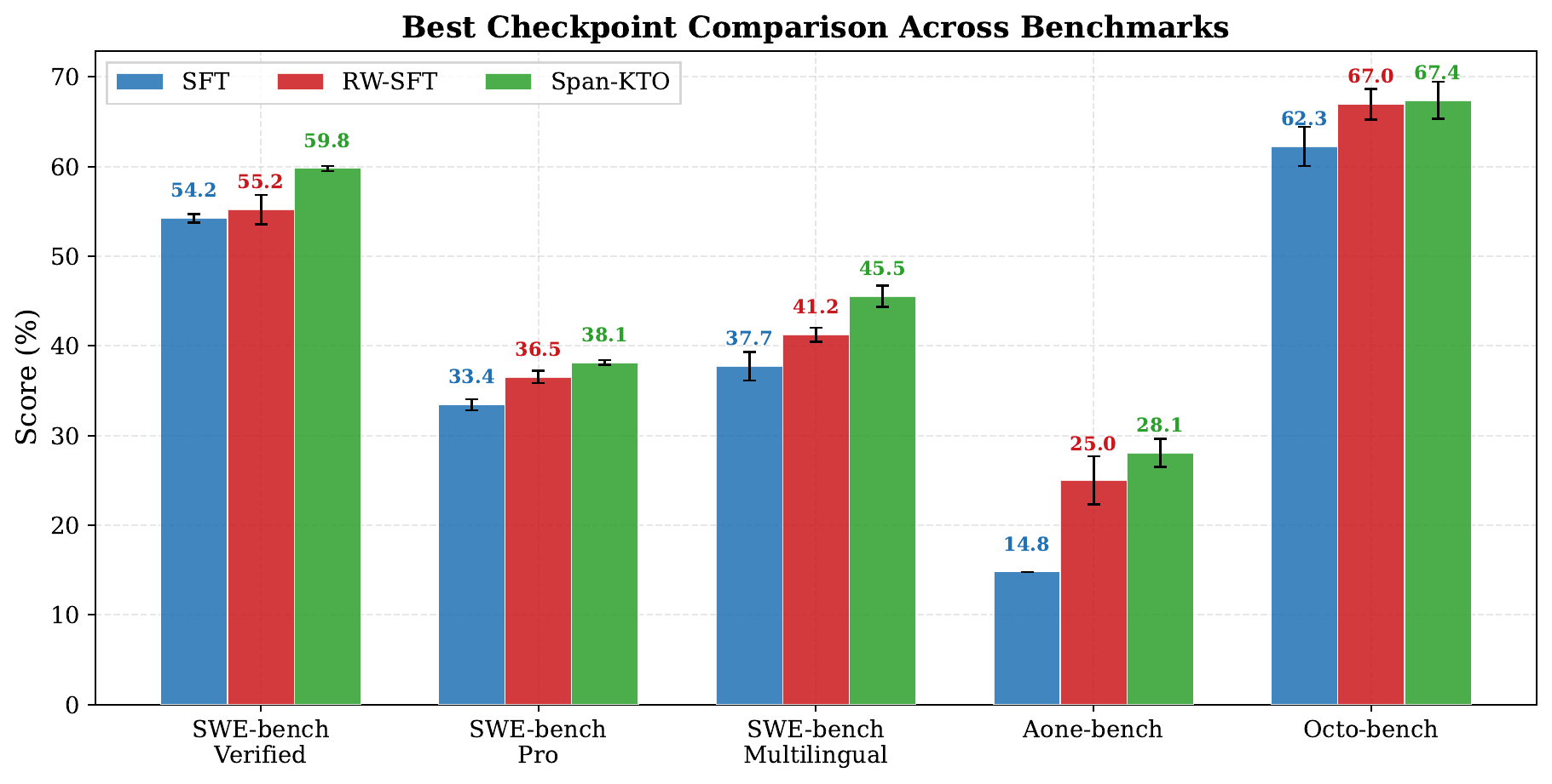 SFT、RW-SFT 和 Span-KTO 的最佳 checkpoint 在五个代码能力 benchmark 上的性能比较。误差条表示多次评估的标准差。Span-KTO 在所有 benchmark 上取得最佳结果。