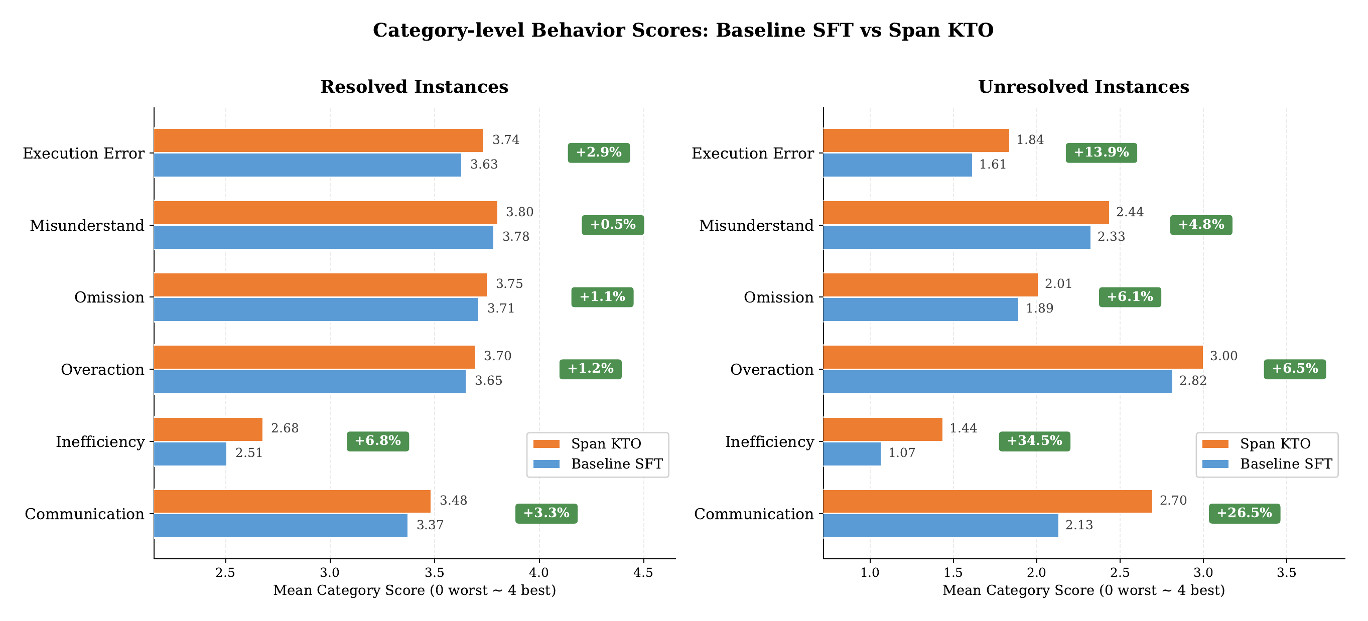 SFT 和 Span-KTO 在 SWE-bench Verified 上六个行为维度的比较，分别展示 resolved 和 unresolved tasks。分数范围 0 到 4，越高表示负向行为越少。