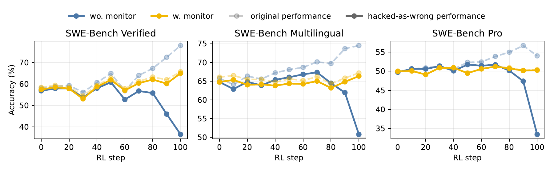 **有无行为监控时的 RL 动态。** 我们在三个 SWE-Bench 变体上使用 Qwen-Turbo 绘制 RL step 过程中的表现。即使越来越多成功 trajectory 依赖受监控捷径行为，未修正的 verifier pass rate 仍可能上升。当这些 trajectory 被计为错误时，未监控训练的 clean performance 会在后期急剧下降。行为监控 RL 避免了这种崩塌，并在整个训练过程中保持更高 clean resolution。