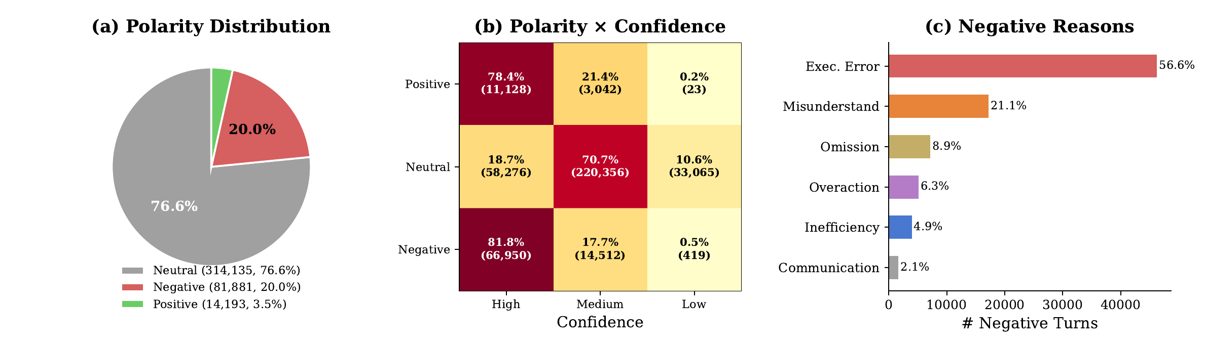 标注数据集的轮次级信号统计：(a) polarity 分布，(b) 按 confidence 拆分的 polarity，(c) negative-reason 分布。
