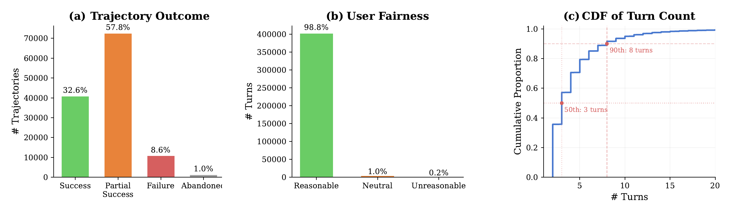 标注数据集的 trajectory-level 统计：(a) trajectory outcome distribution，(b) user-fairness distribution，(c) 对话长度（轮数）累计分布。