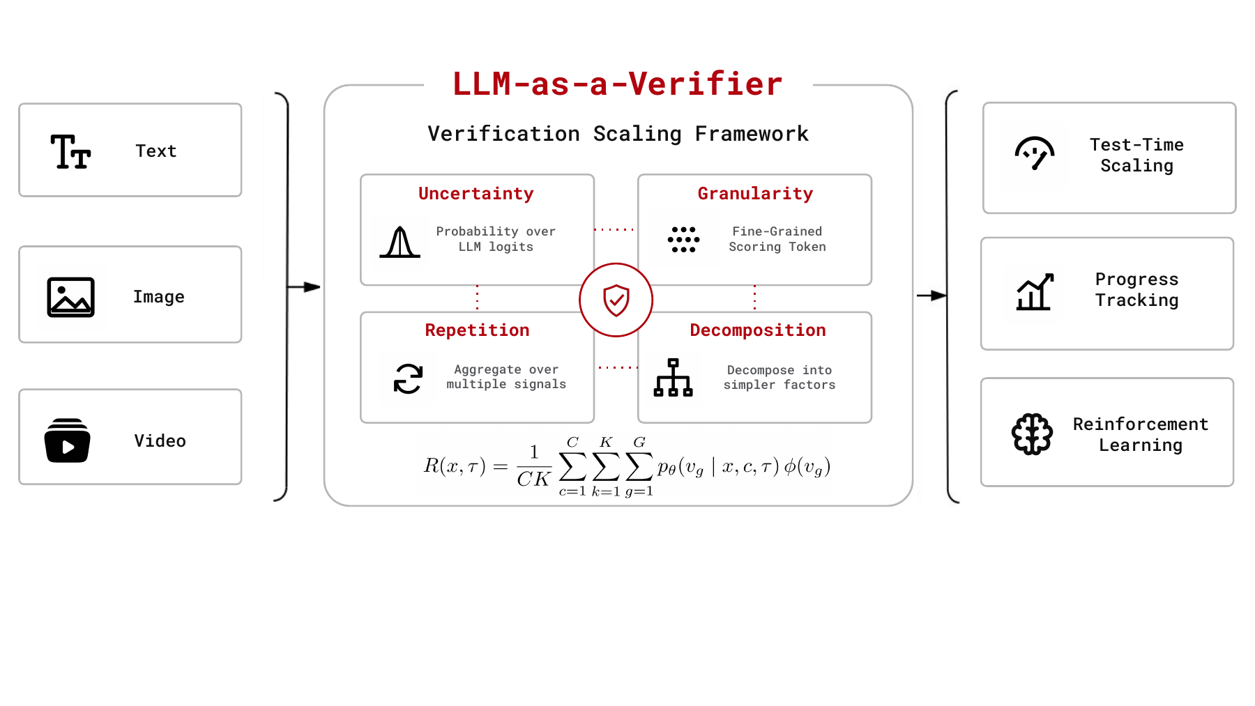 LLM-as-a-Verifier 的输入、三个扩展维度与三类用途