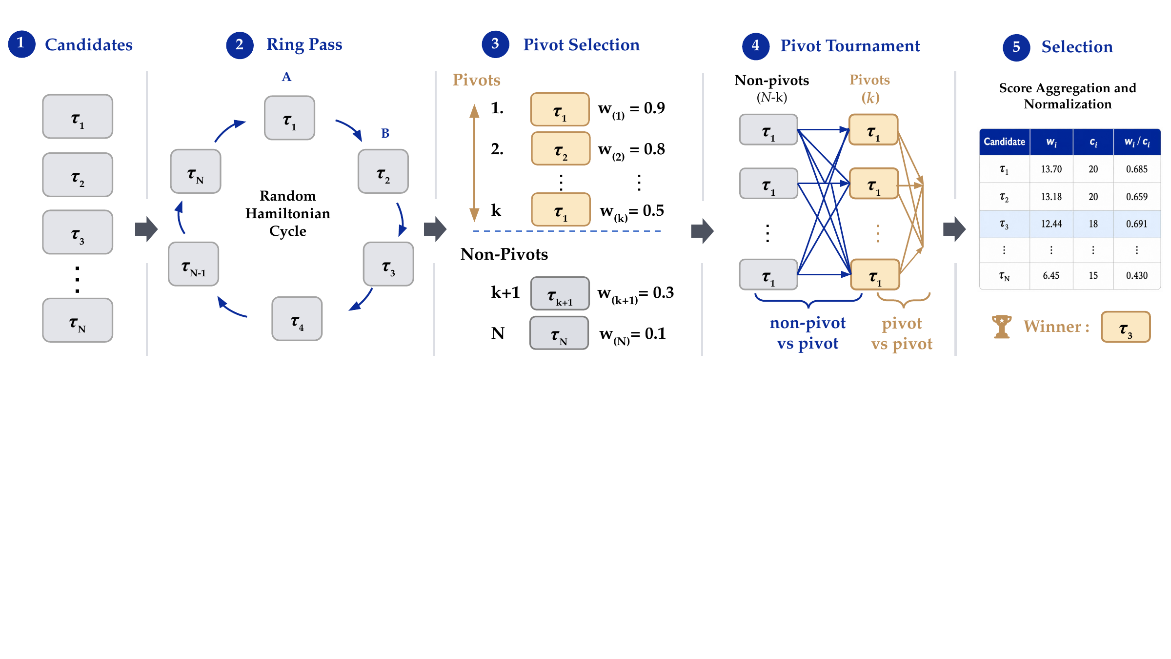 Probabilistic Pivot Tournament 的五阶段流程