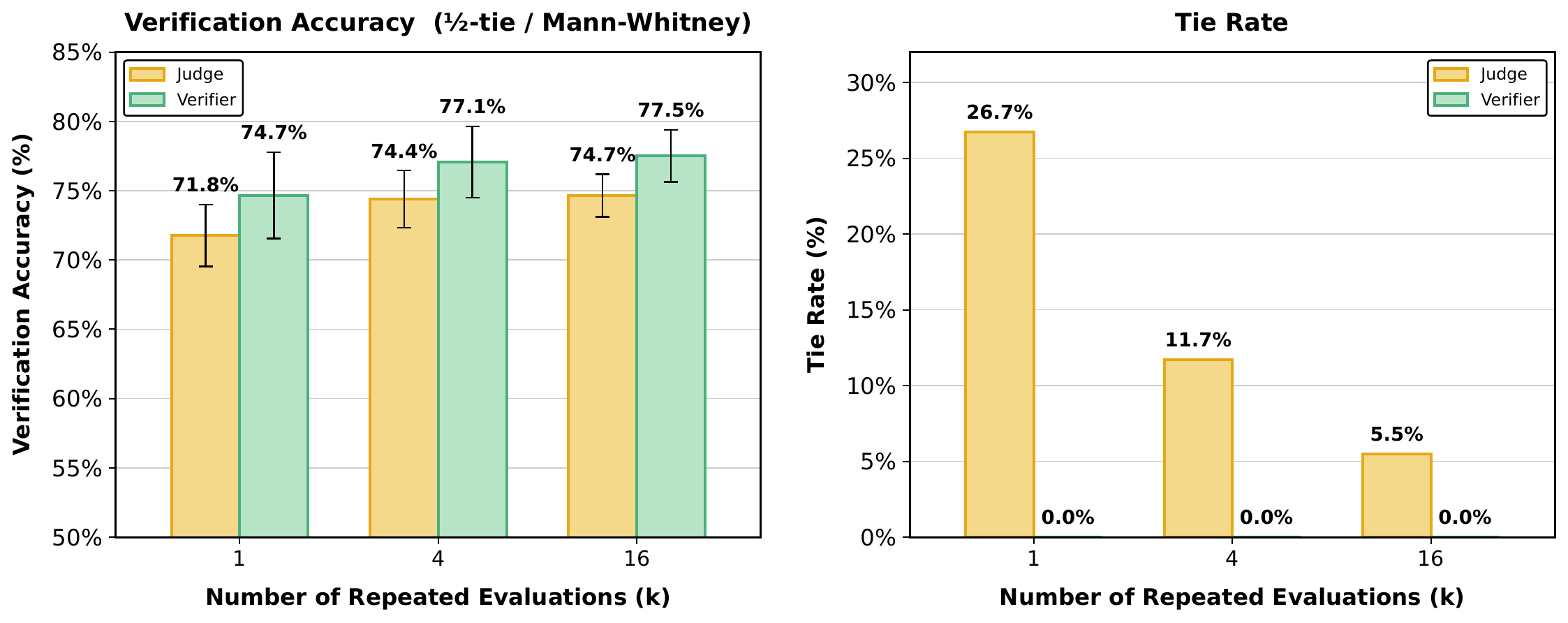 连续 verifier 与离散 judge 的准确率和 tie rate